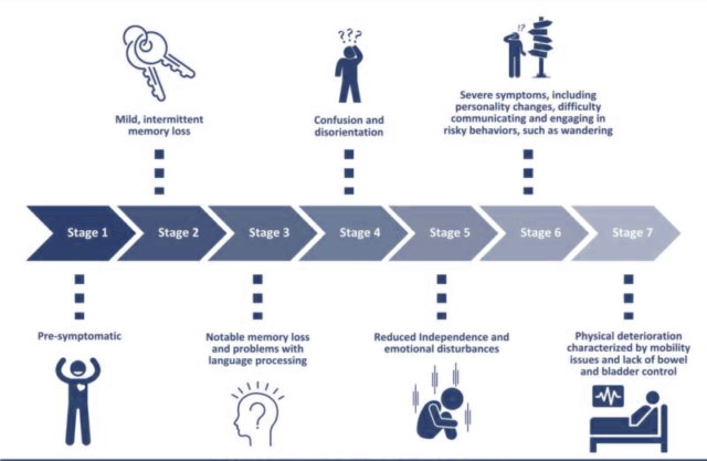 Dementia: A Journey Through Seven Stages - Cielito Lindo Senior Living